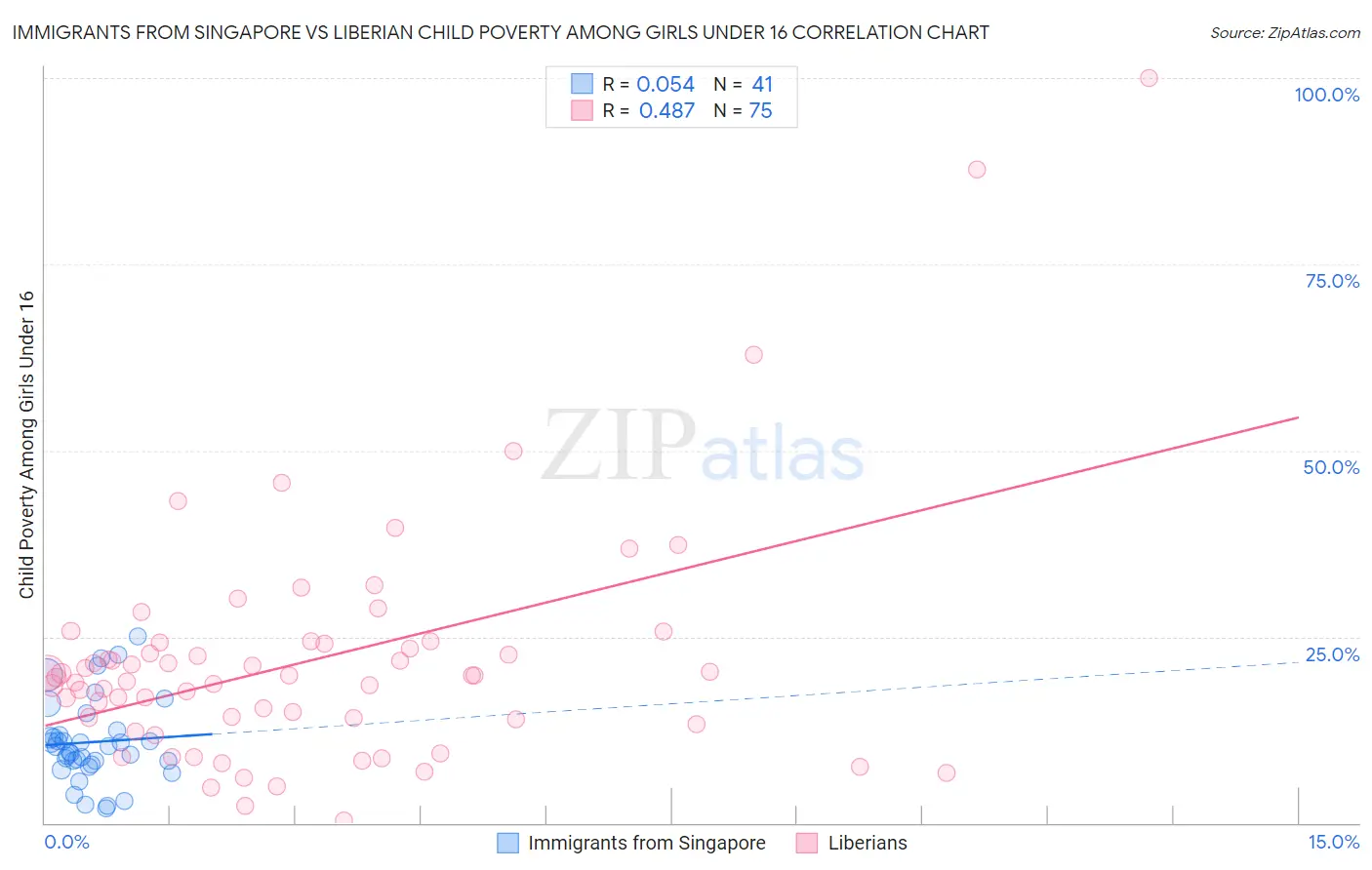 Immigrants from Singapore vs Liberian Child Poverty Among Girls Under 16