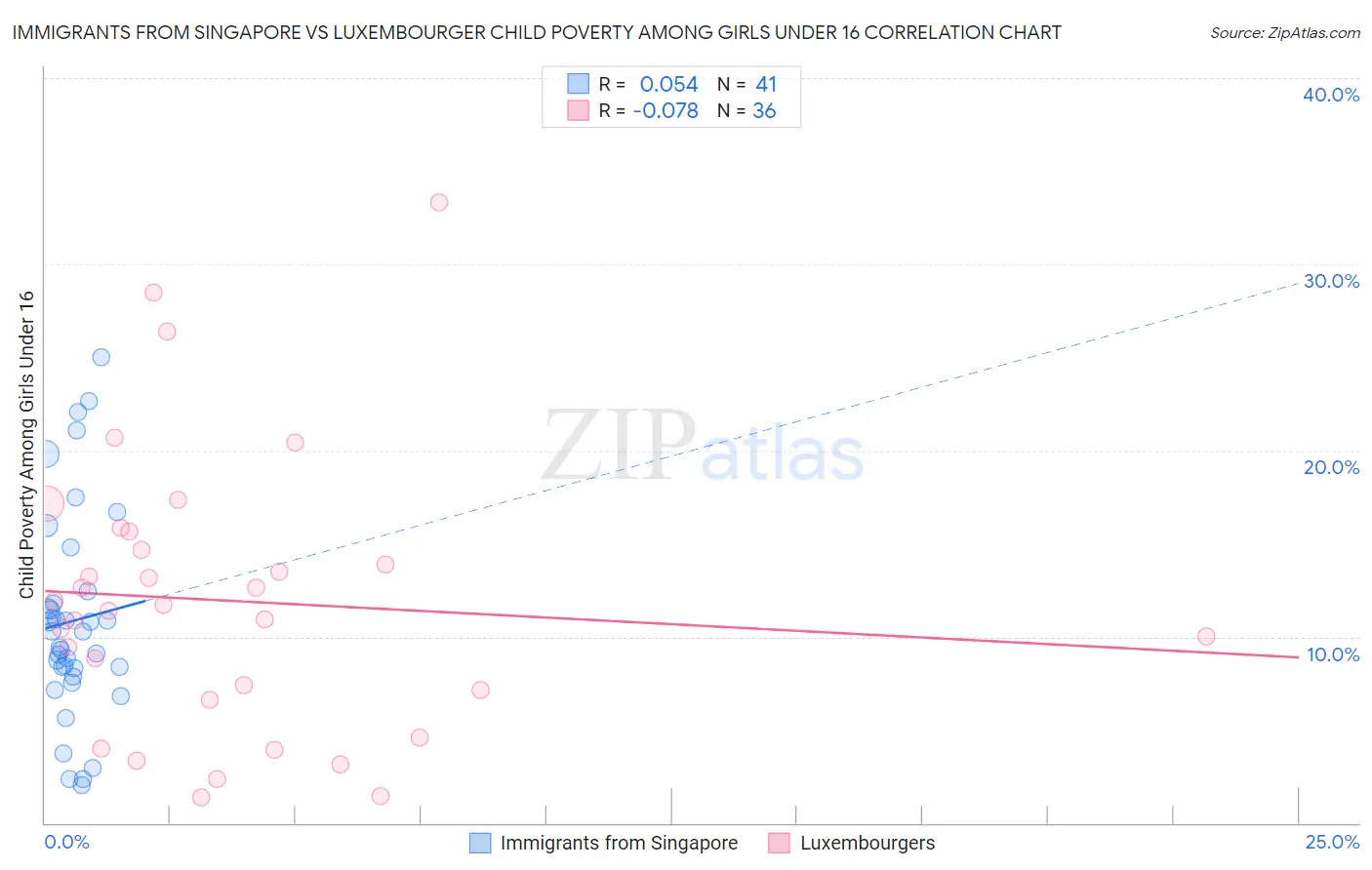 Immigrants from Singapore vs Luxembourger Child Poverty Among Girls Under 16