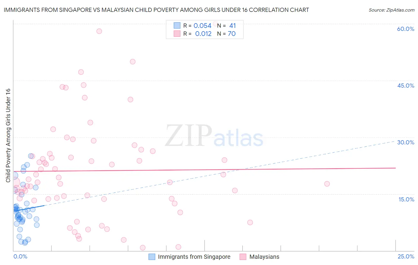 Immigrants from Singapore vs Malaysian Child Poverty Among Girls Under 16