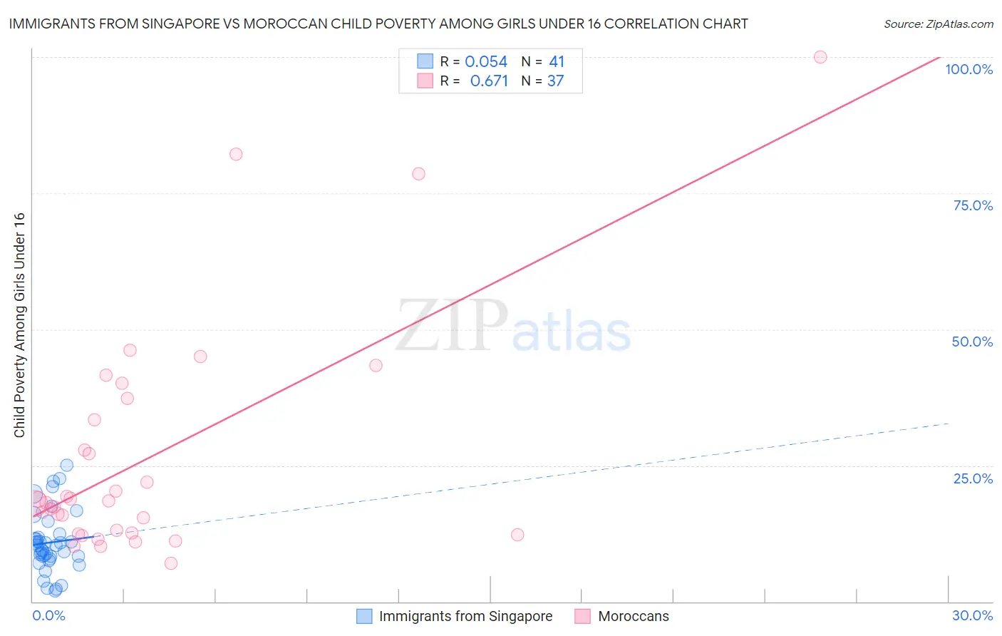 Immigrants from Singapore vs Moroccan Child Poverty Among Girls Under 16