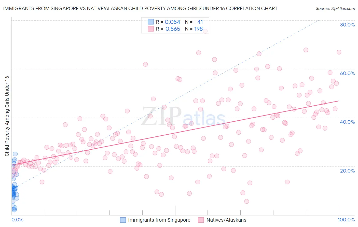 Immigrants from Singapore vs Native/Alaskan Child Poverty Among Girls Under 16