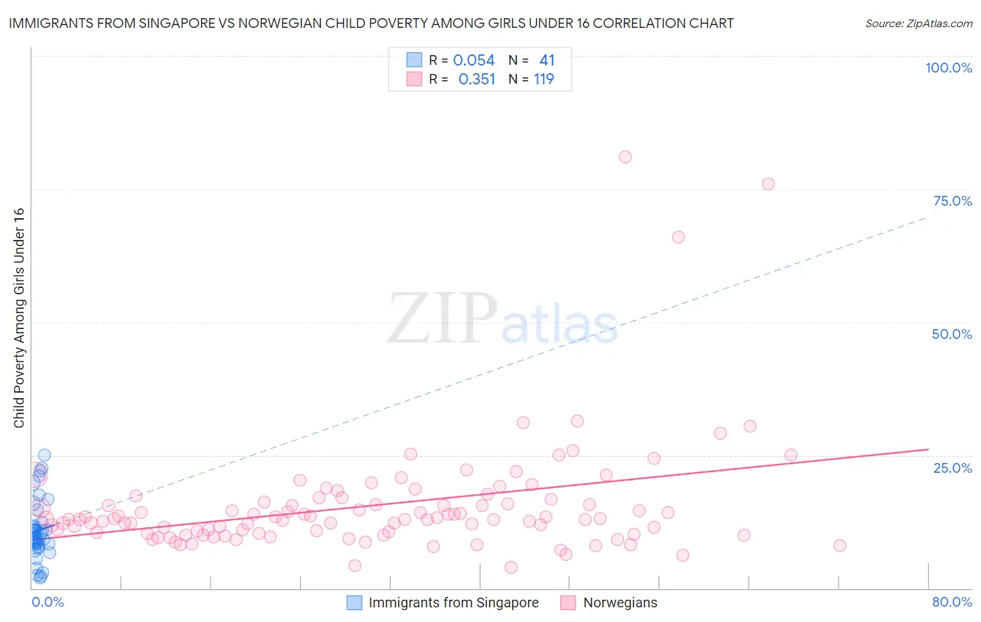 Immigrants from Singapore vs Norwegian Child Poverty Among Girls Under 16