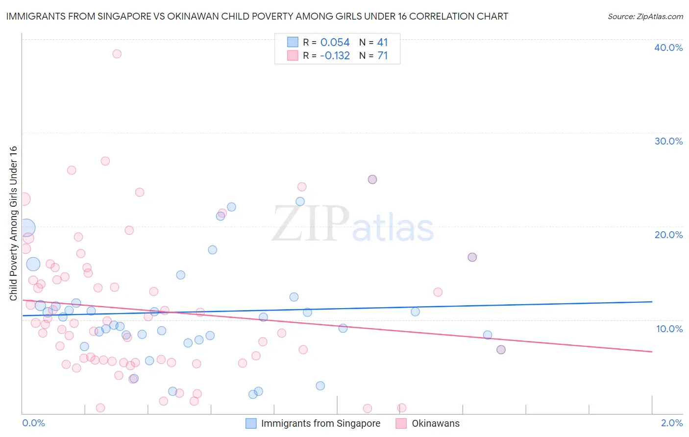 Immigrants from Singapore vs Okinawan Child Poverty Among Girls Under 16