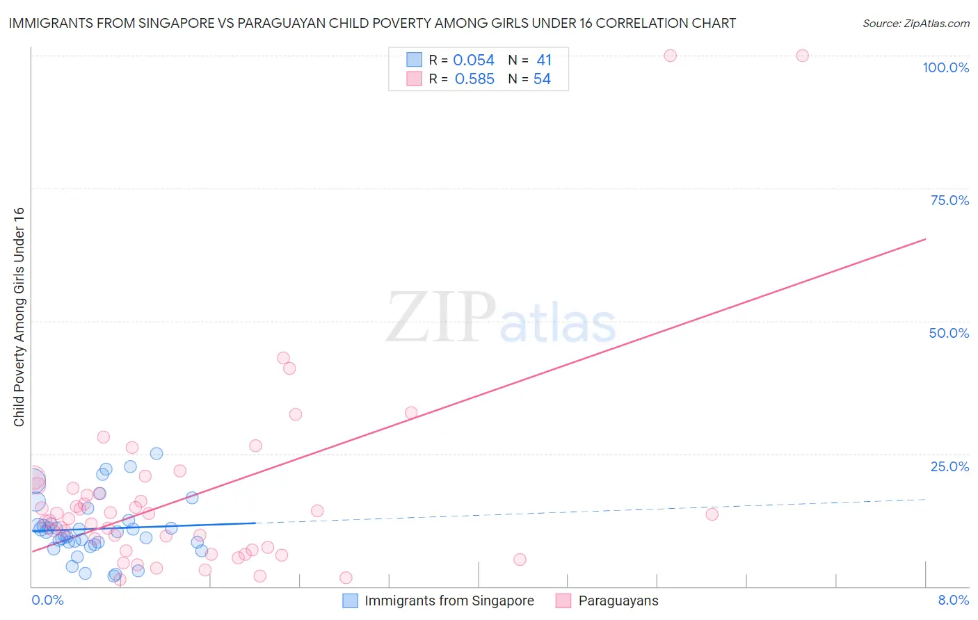 Immigrants from Singapore vs Paraguayan Child Poverty Among Girls Under 16