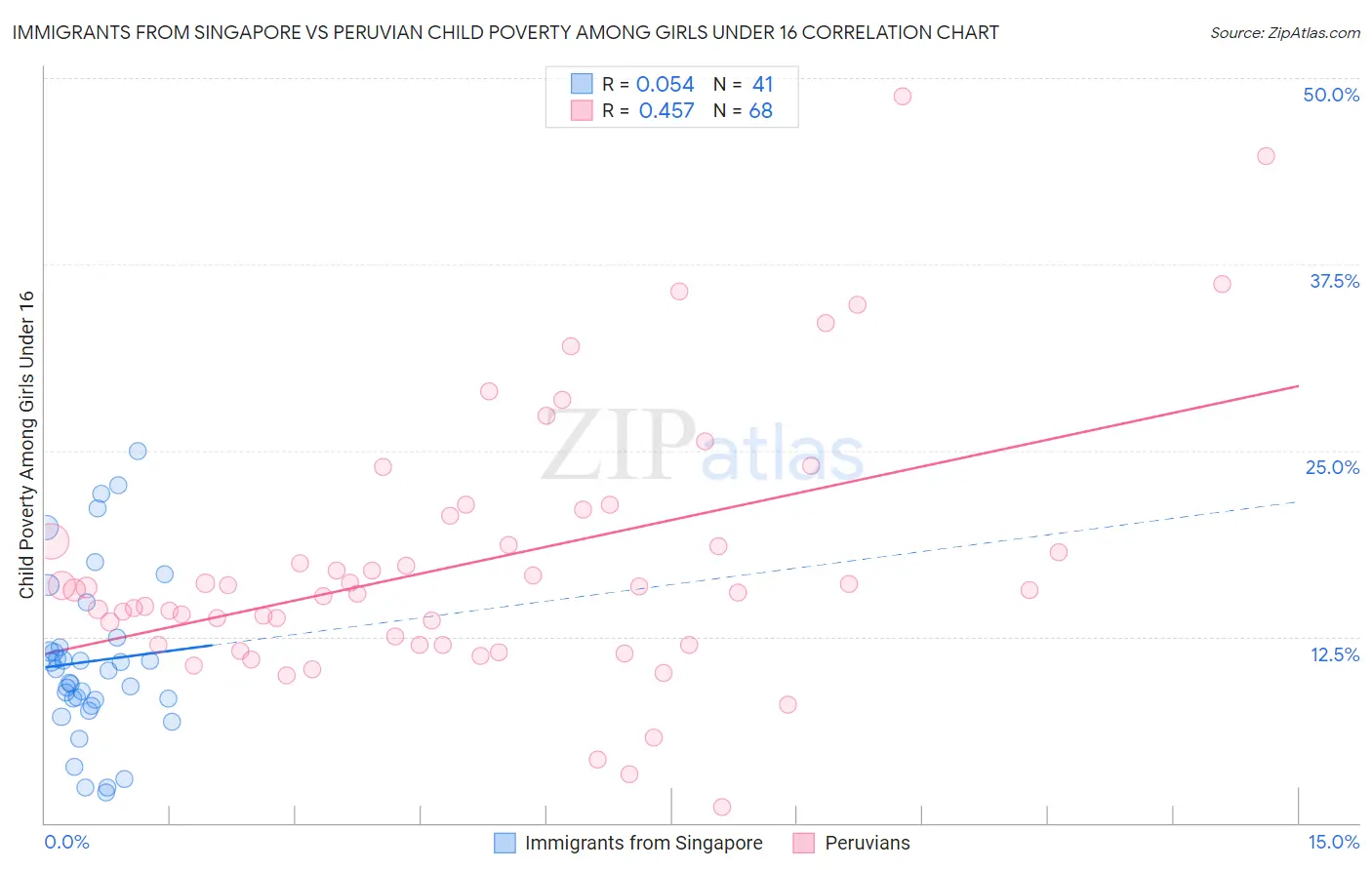 Immigrants from Singapore vs Peruvian Child Poverty Among Girls Under 16