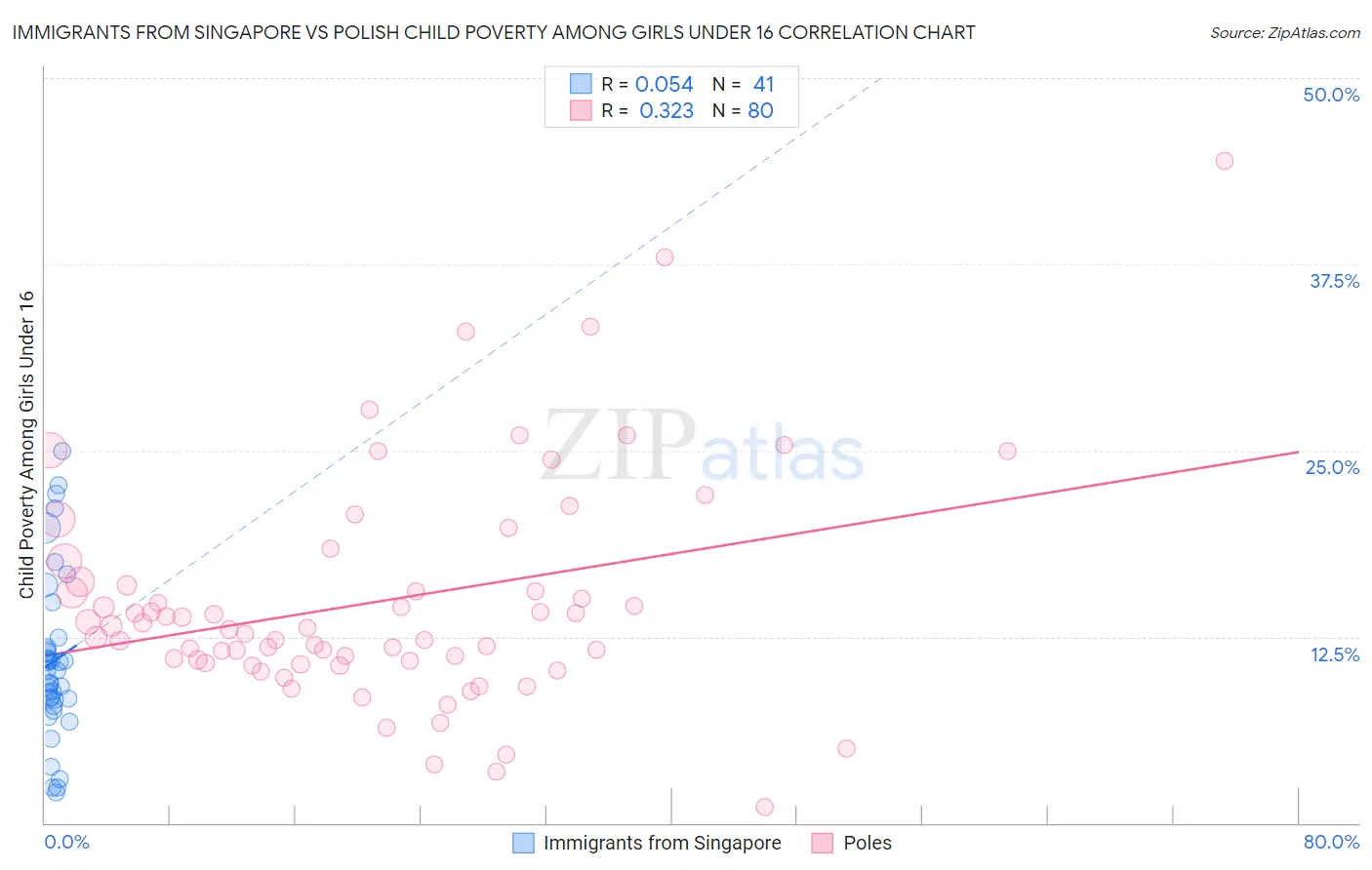 Immigrants from Singapore vs Polish Child Poverty Among Girls Under 16