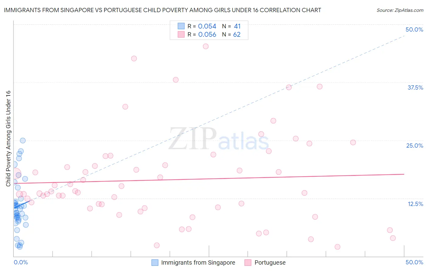 Immigrants from Singapore vs Portuguese Child Poverty Among Girls Under 16