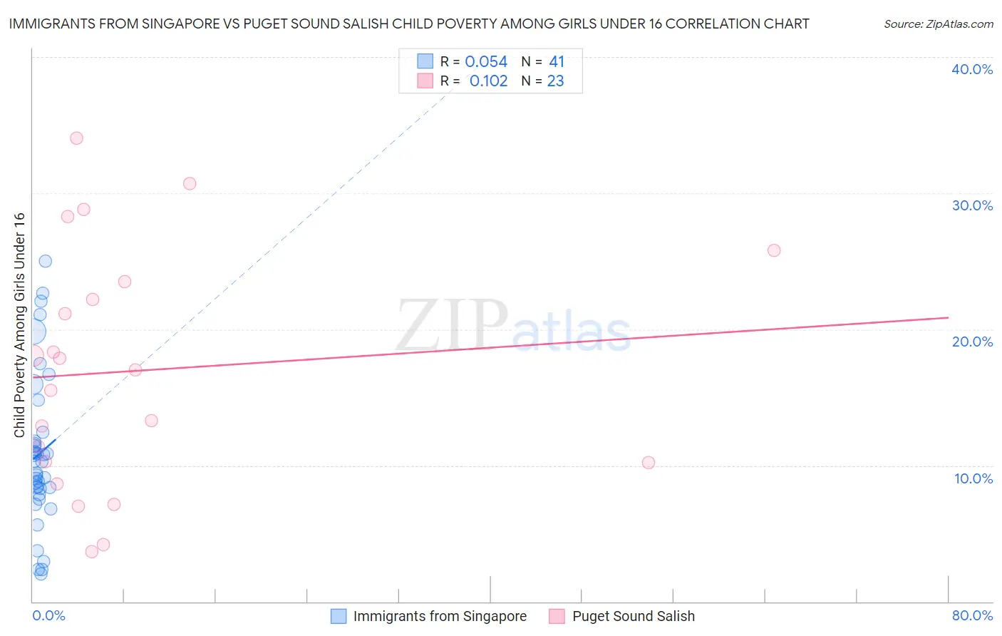 Immigrants from Singapore vs Puget Sound Salish Child Poverty Among Girls Under 16