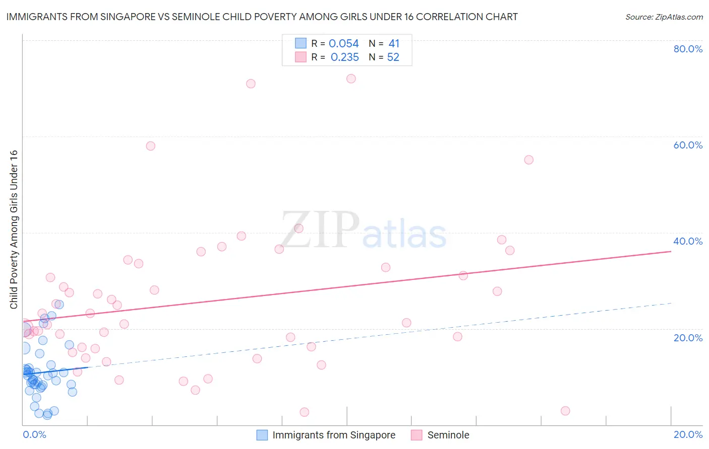 Immigrants from Singapore vs Seminole Child Poverty Among Girls Under 16