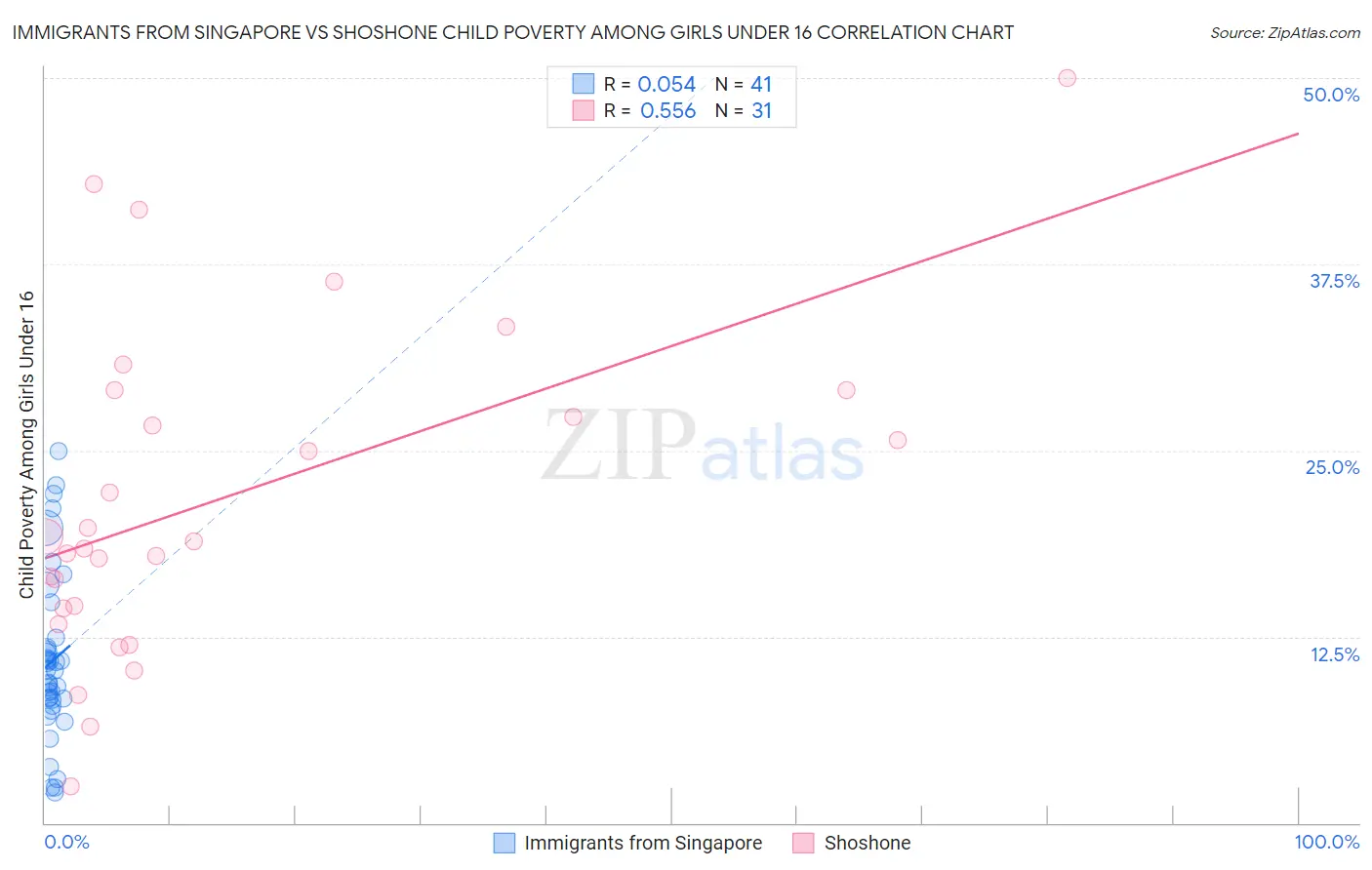 Immigrants from Singapore vs Shoshone Child Poverty Among Girls Under 16