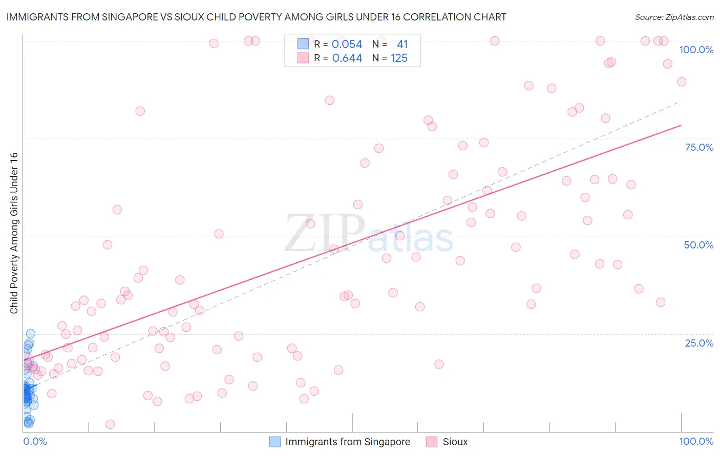Immigrants from Singapore vs Sioux Child Poverty Among Girls Under 16