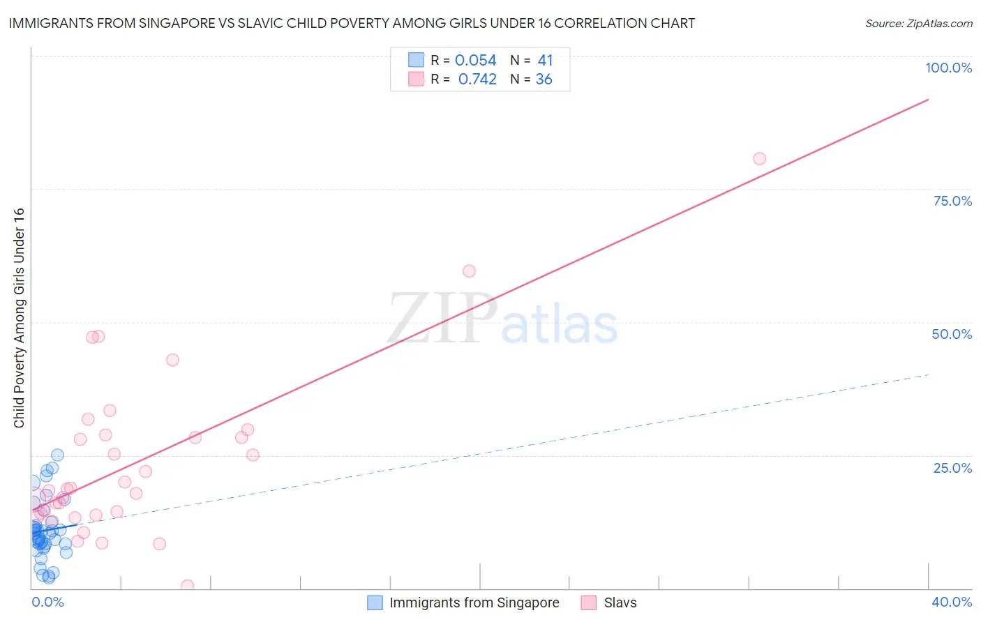 Immigrants from Singapore vs Slavic Child Poverty Among Girls Under 16