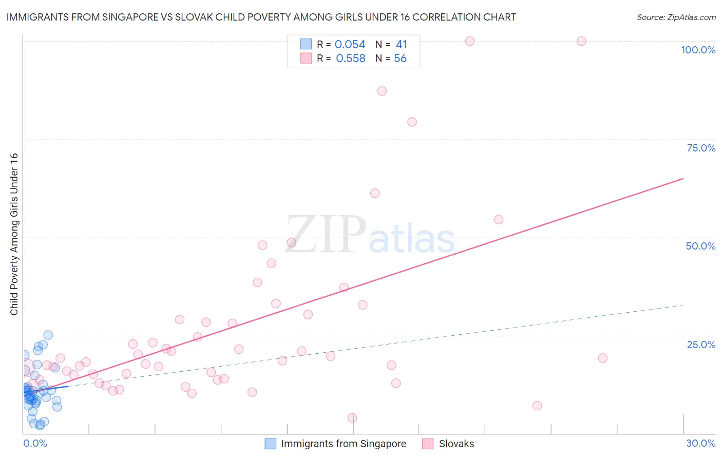 Immigrants from Singapore vs Slovak Child Poverty Among Girls Under 16