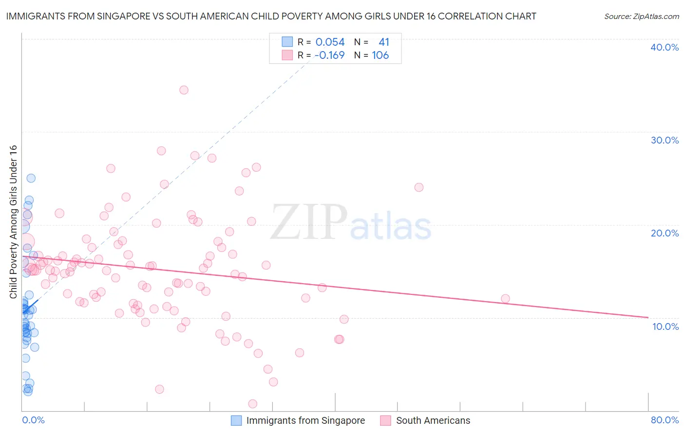 Immigrants from Singapore vs South American Child Poverty Among Girls Under 16