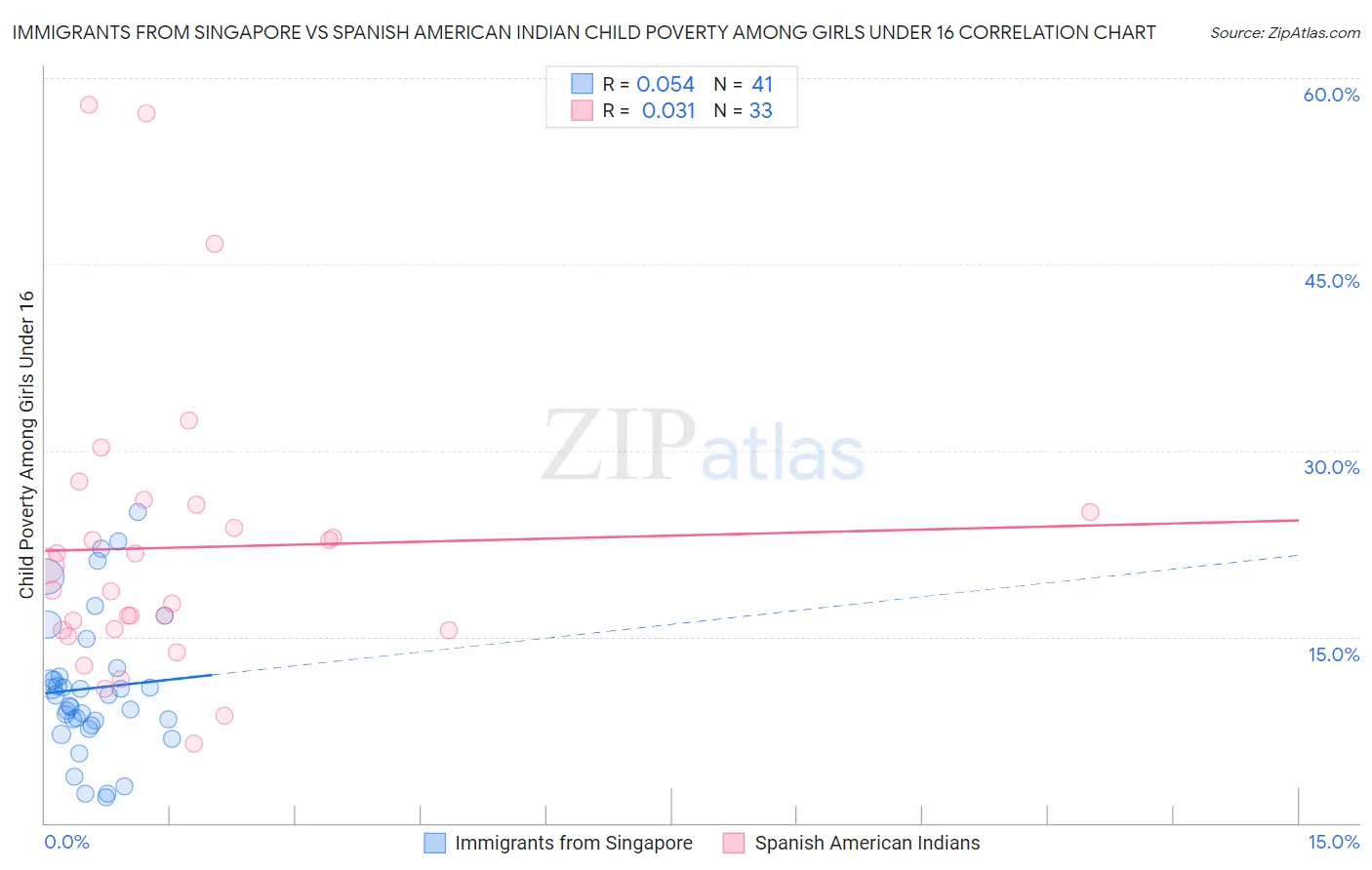 Immigrants from Singapore vs Spanish American Indian Child Poverty Among Girls Under 16