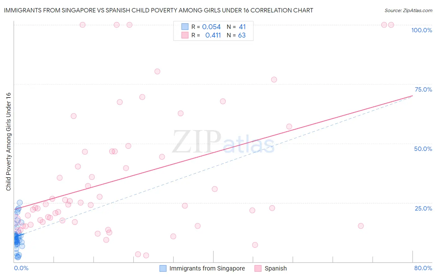 Immigrants from Singapore vs Spanish Child Poverty Among Girls Under 16