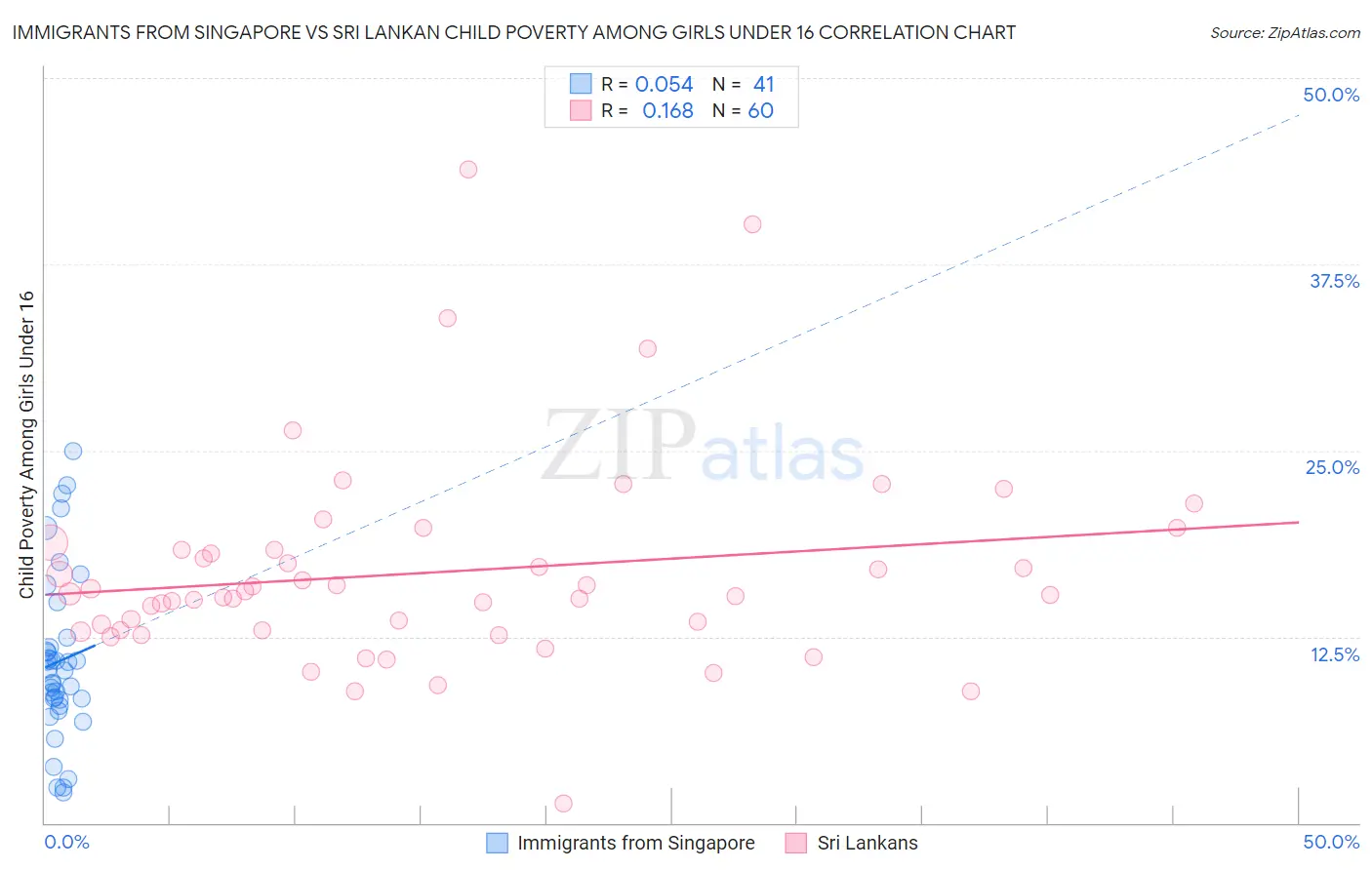 Immigrants from Singapore vs Sri Lankan Child Poverty Among Girls Under 16