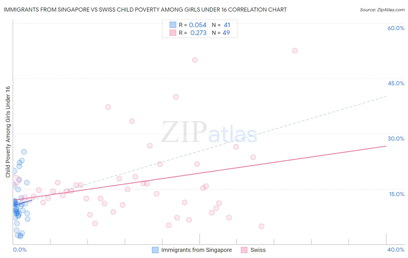 Immigrants from Singapore vs Swiss Child Poverty Among Girls Under 16