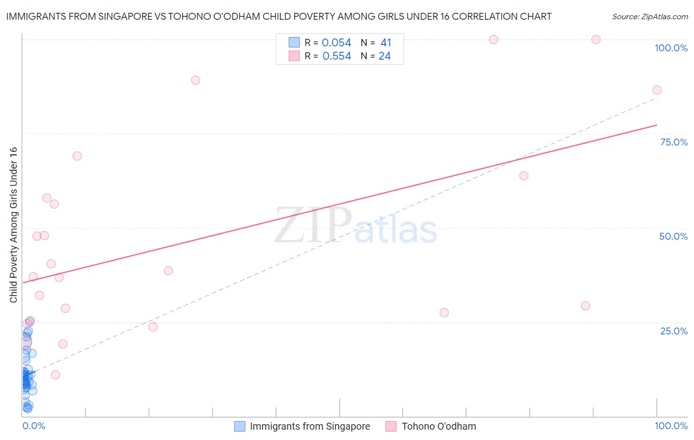 Immigrants from Singapore vs Tohono O'odham Child Poverty Among Girls Under 16