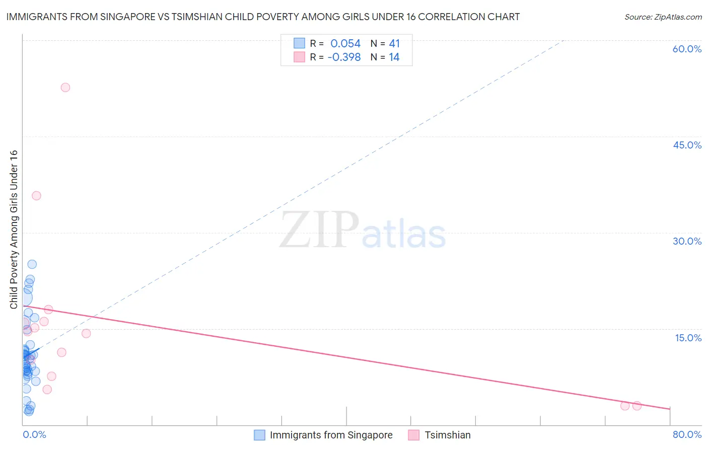 Immigrants from Singapore vs Tsimshian Child Poverty Among Girls Under 16