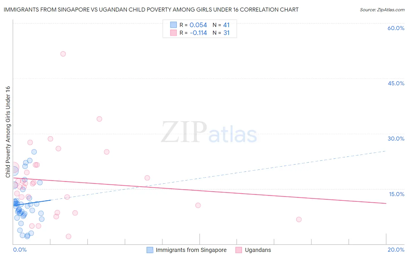 Immigrants from Singapore vs Ugandan Child Poverty Among Girls Under 16