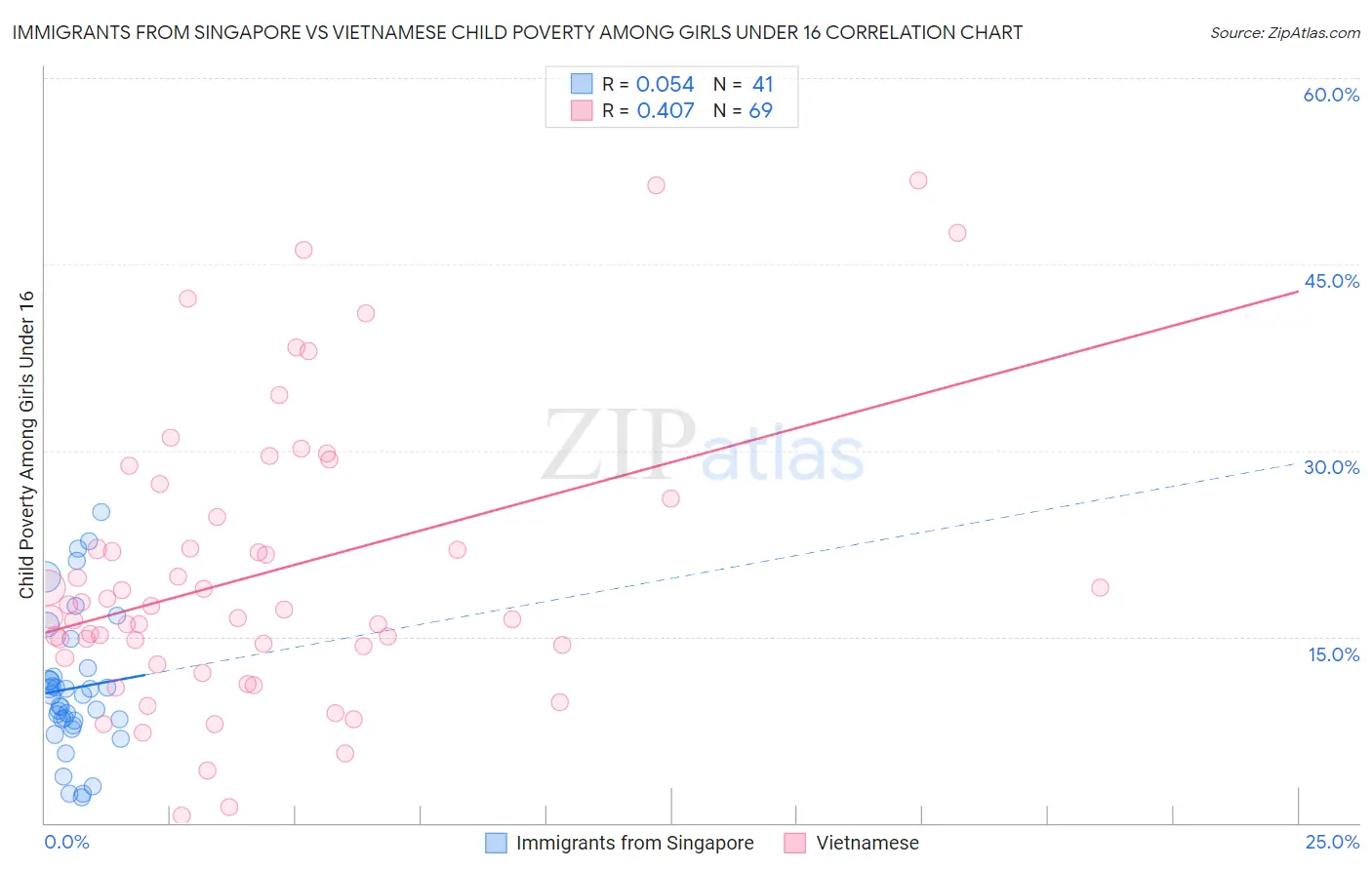 Immigrants from Singapore vs Vietnamese Child Poverty Among Girls Under 16