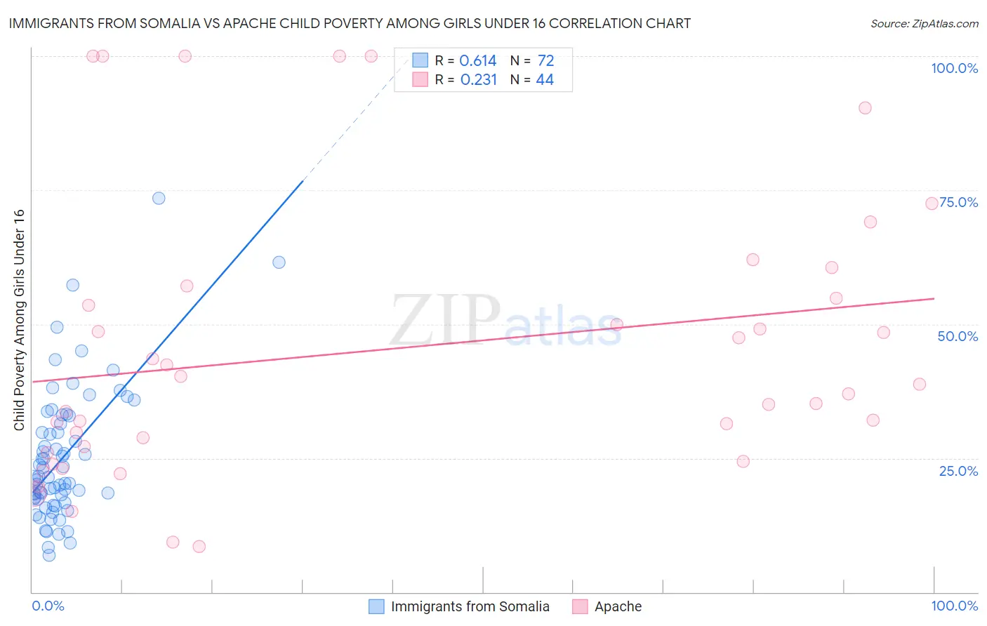 Immigrants from Somalia vs Apache Child Poverty Among Girls Under 16