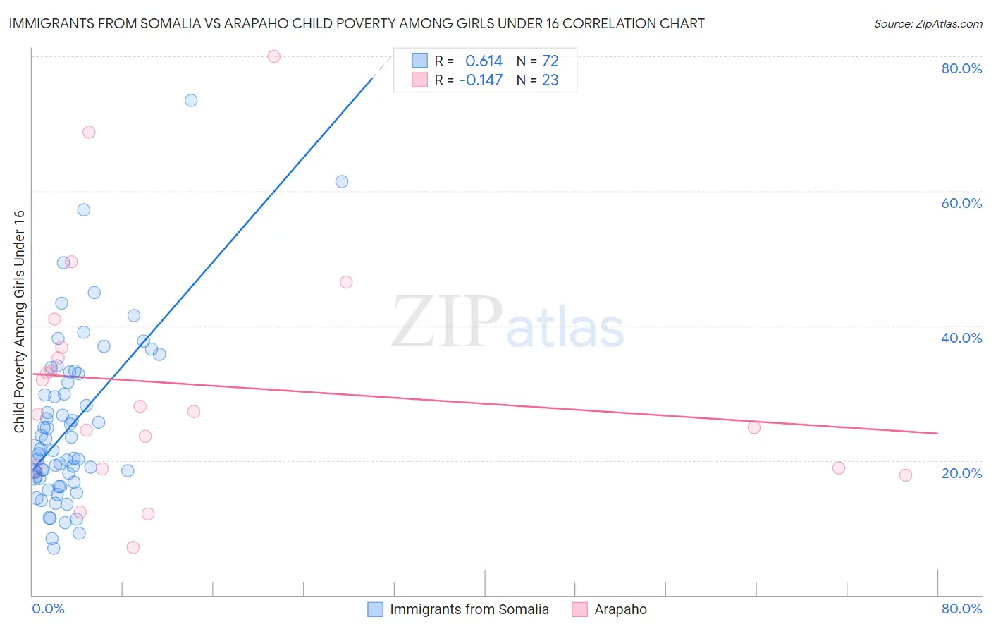 Immigrants from Somalia vs Arapaho Child Poverty Among Girls Under 16