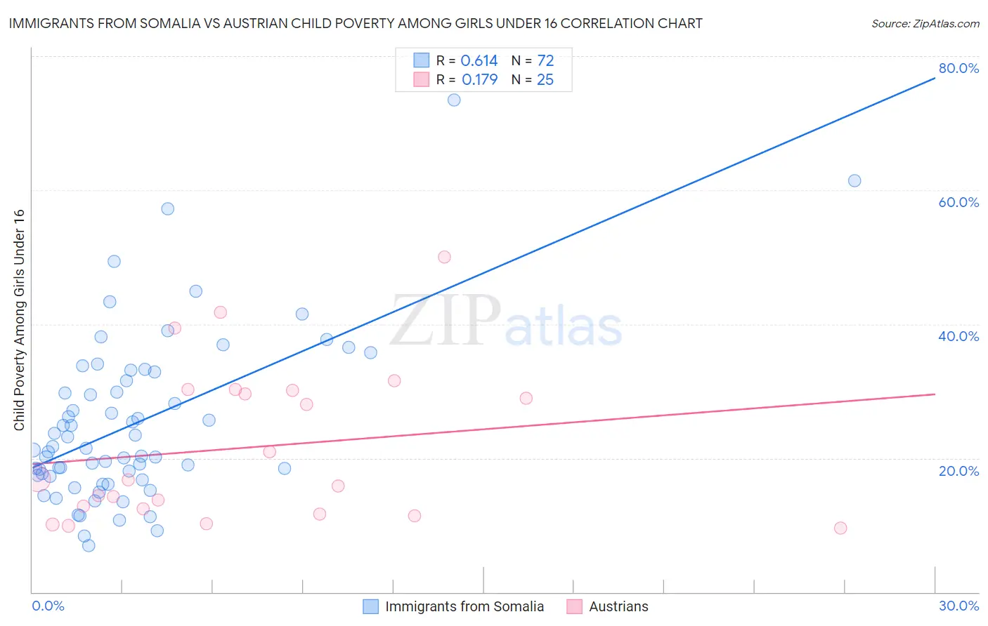 Immigrants from Somalia vs Austrian Child Poverty Among Girls Under 16