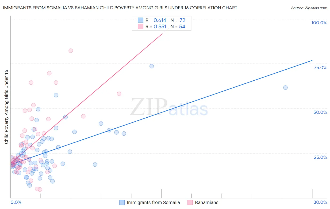 Immigrants from Somalia vs Bahamian Child Poverty Among Girls Under 16