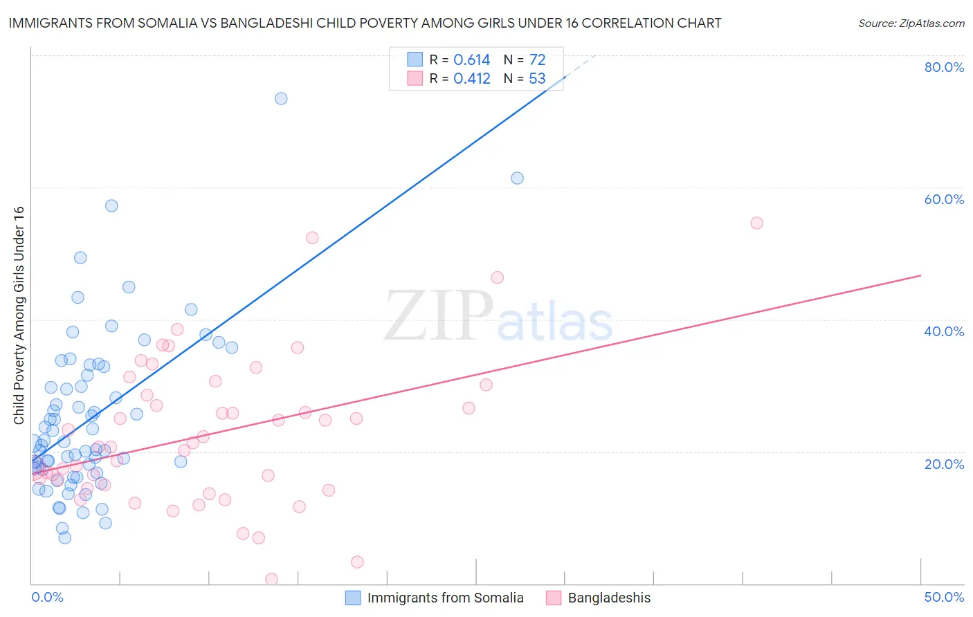 Immigrants from Somalia vs Bangladeshi Child Poverty Among Girls Under 16