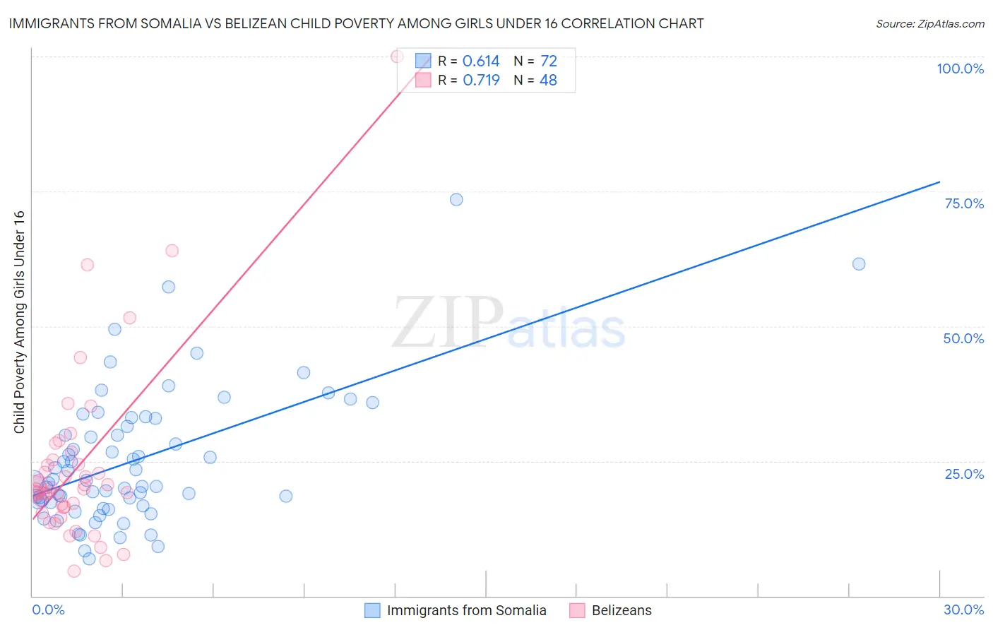 Immigrants from Somalia vs Belizean Child Poverty Among Girls Under 16