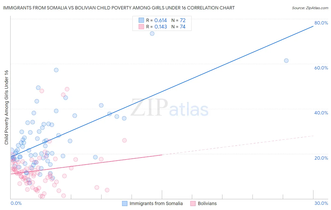 Immigrants from Somalia vs Bolivian Child Poverty Among Girls Under 16