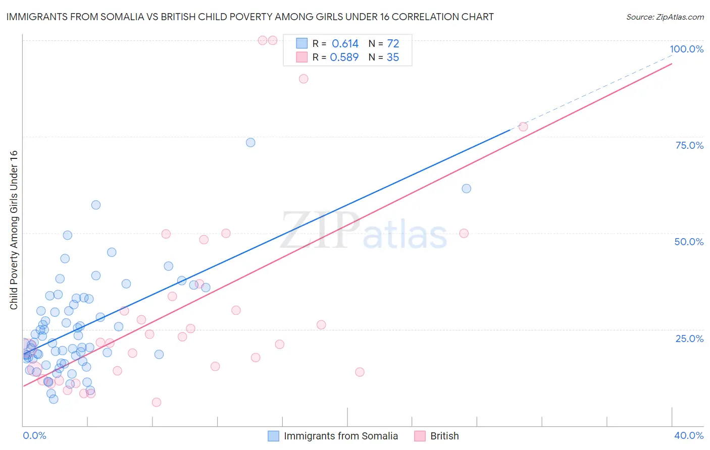 Immigrants from Somalia vs British Child Poverty Among Girls Under 16