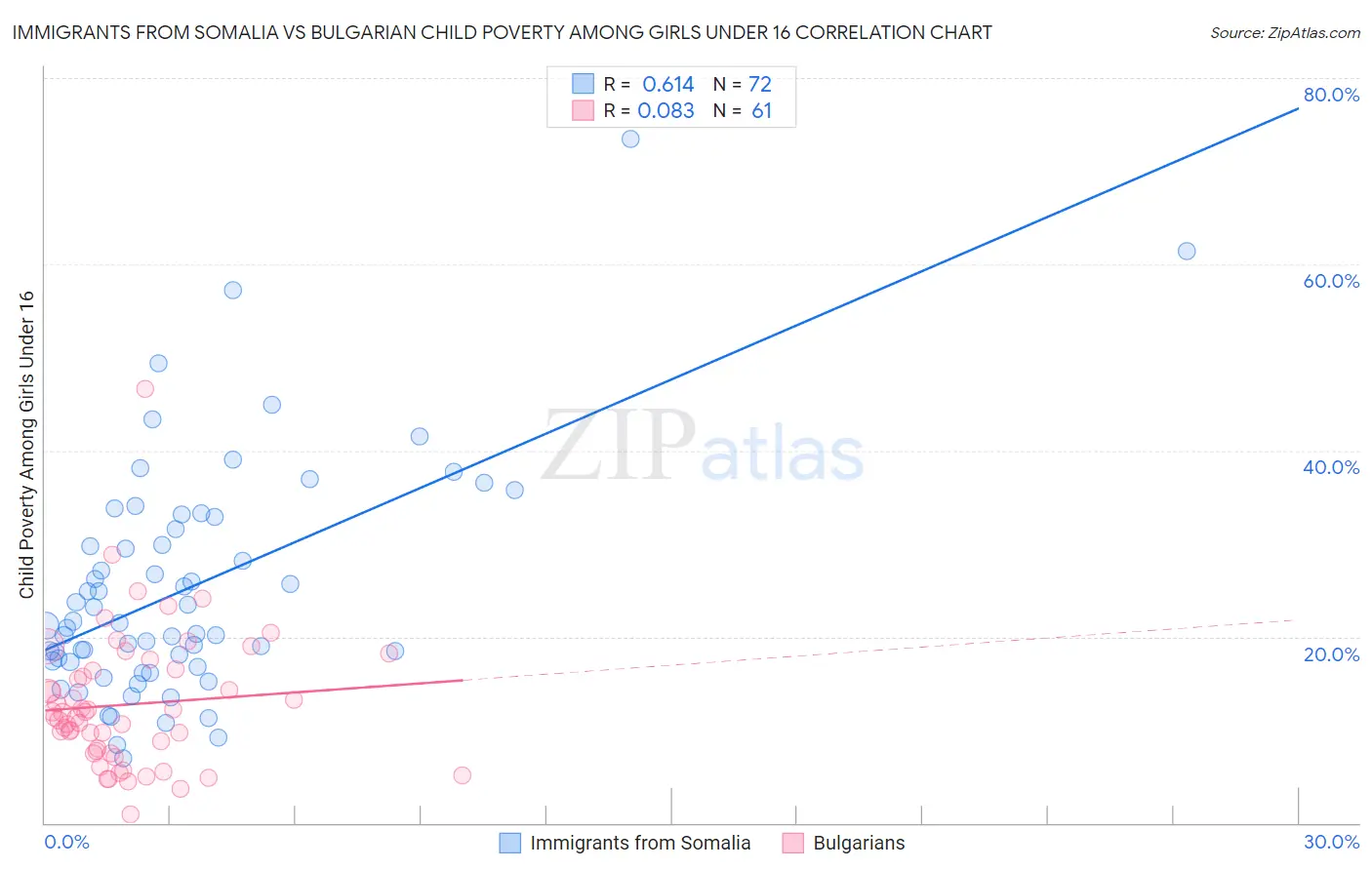 Immigrants from Somalia vs Bulgarian Child Poverty Among Girls Under 16