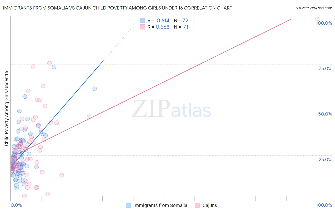 Immigrants from Somalia vs Cajun Child Poverty Among Girls Under 16