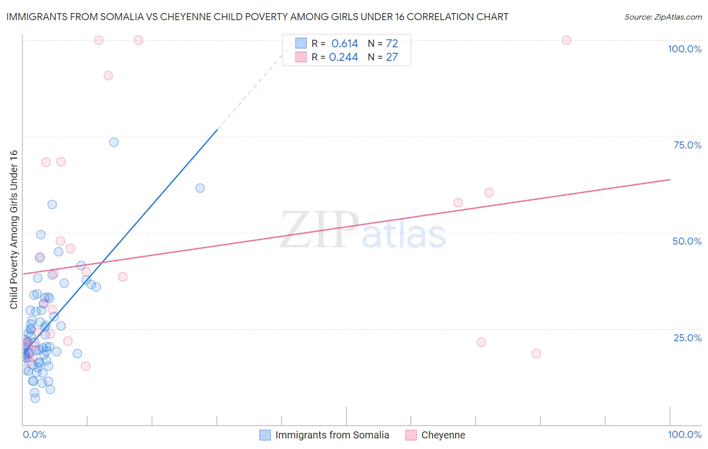 Immigrants from Somalia vs Cheyenne Child Poverty Among Girls Under 16