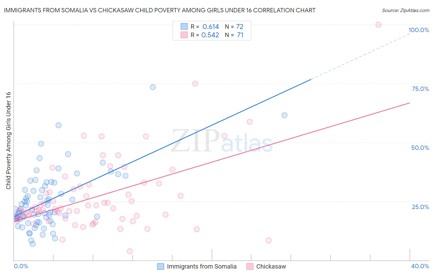 Immigrants from Somalia vs Chickasaw Child Poverty Among Girls Under 16