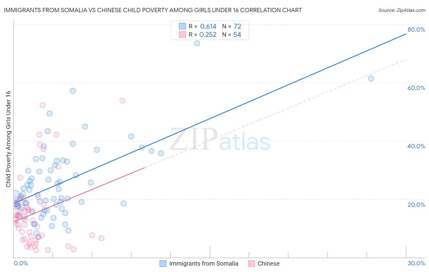 Immigrants from Somalia vs Chinese Child Poverty Among Girls Under 16
