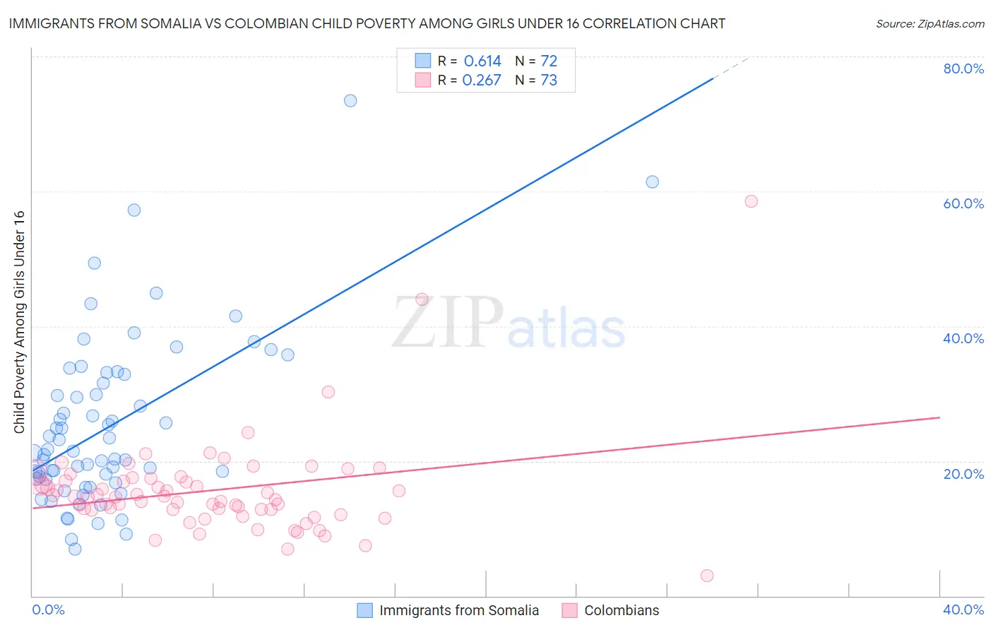 Immigrants from Somalia vs Colombian Child Poverty Among Girls Under 16