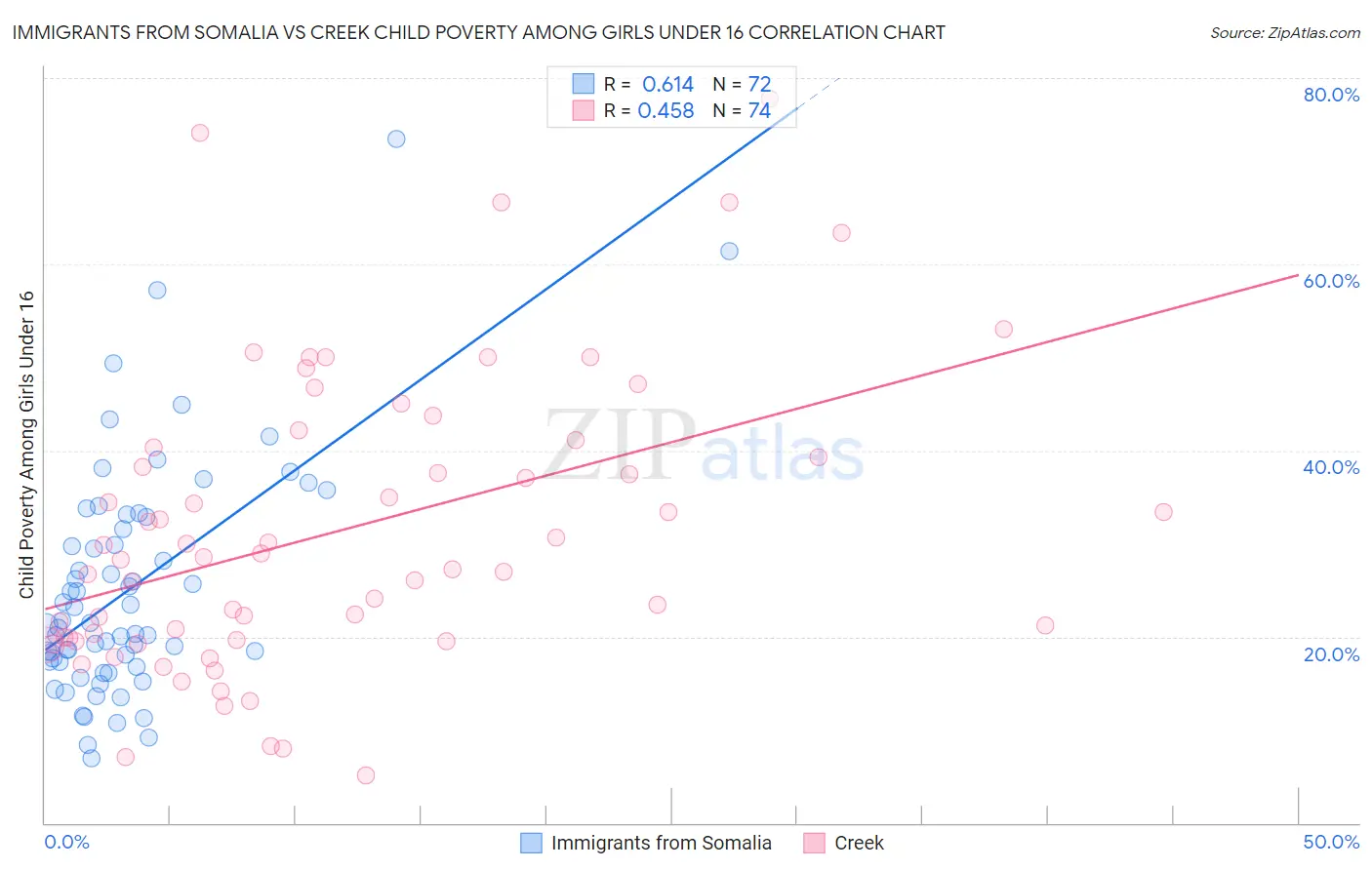 Immigrants from Somalia vs Creek Child Poverty Among Girls Under 16