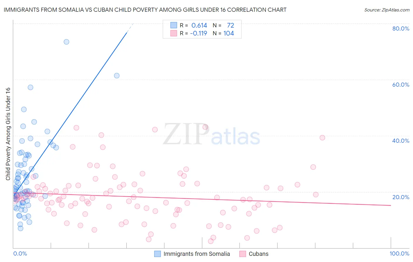 Immigrants from Somalia vs Cuban Child Poverty Among Girls Under 16