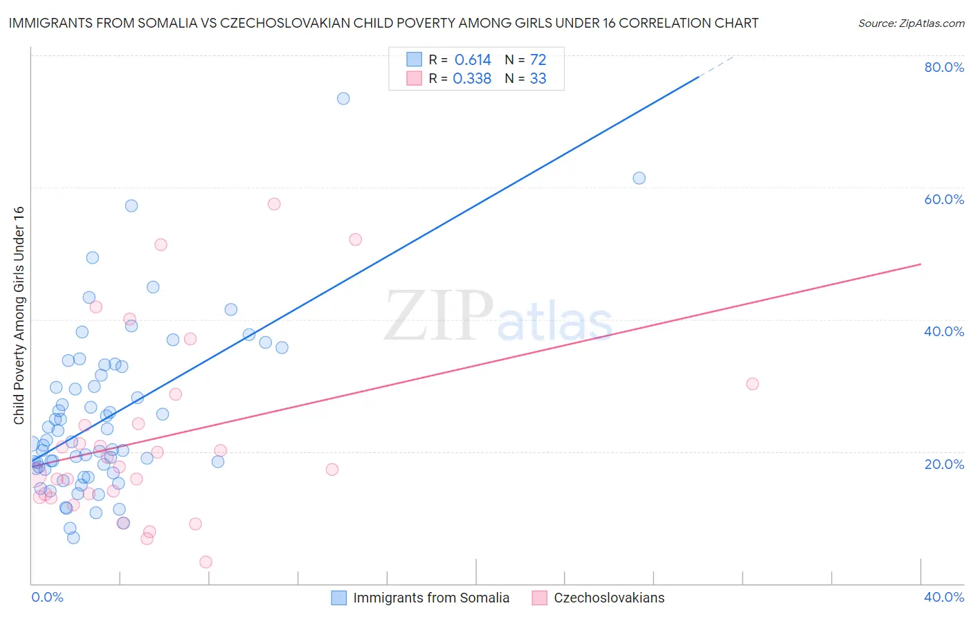 Immigrants from Somalia vs Czechoslovakian Child Poverty Among Girls Under 16