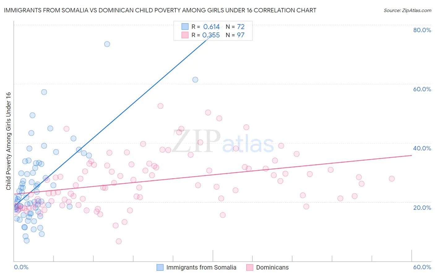 Immigrants from Somalia vs Dominican Child Poverty Among Girls Under 16