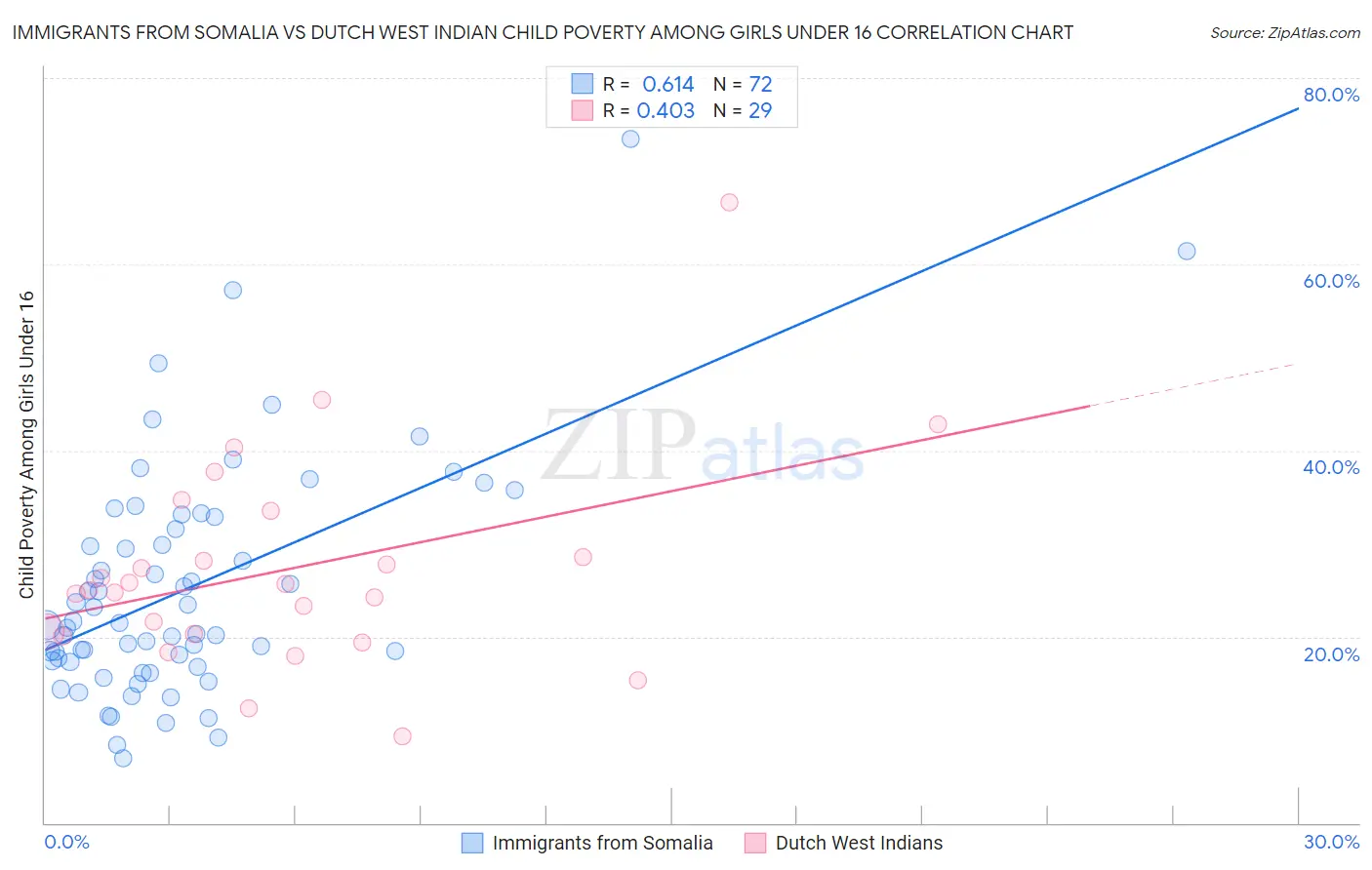 Immigrants from Somalia vs Dutch West Indian Child Poverty Among Girls Under 16