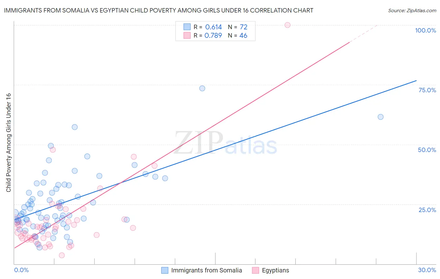 Immigrants from Somalia vs Egyptian Child Poverty Among Girls Under 16
