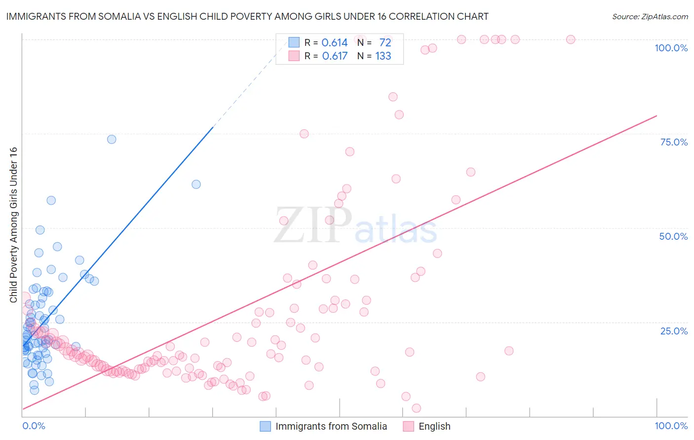 Immigrants from Somalia vs English Child Poverty Among Girls Under 16