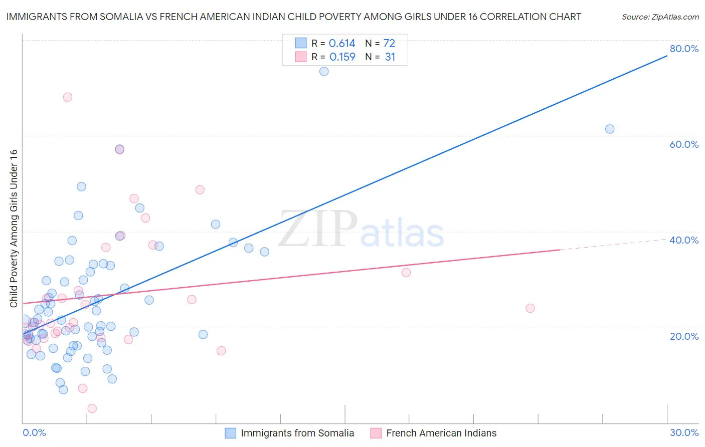 Immigrants from Somalia vs French American Indian Child Poverty Among Girls Under 16