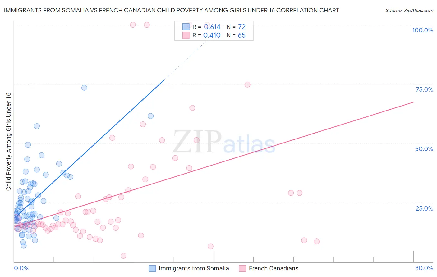 Immigrants from Somalia vs French Canadian Child Poverty Among Girls Under 16