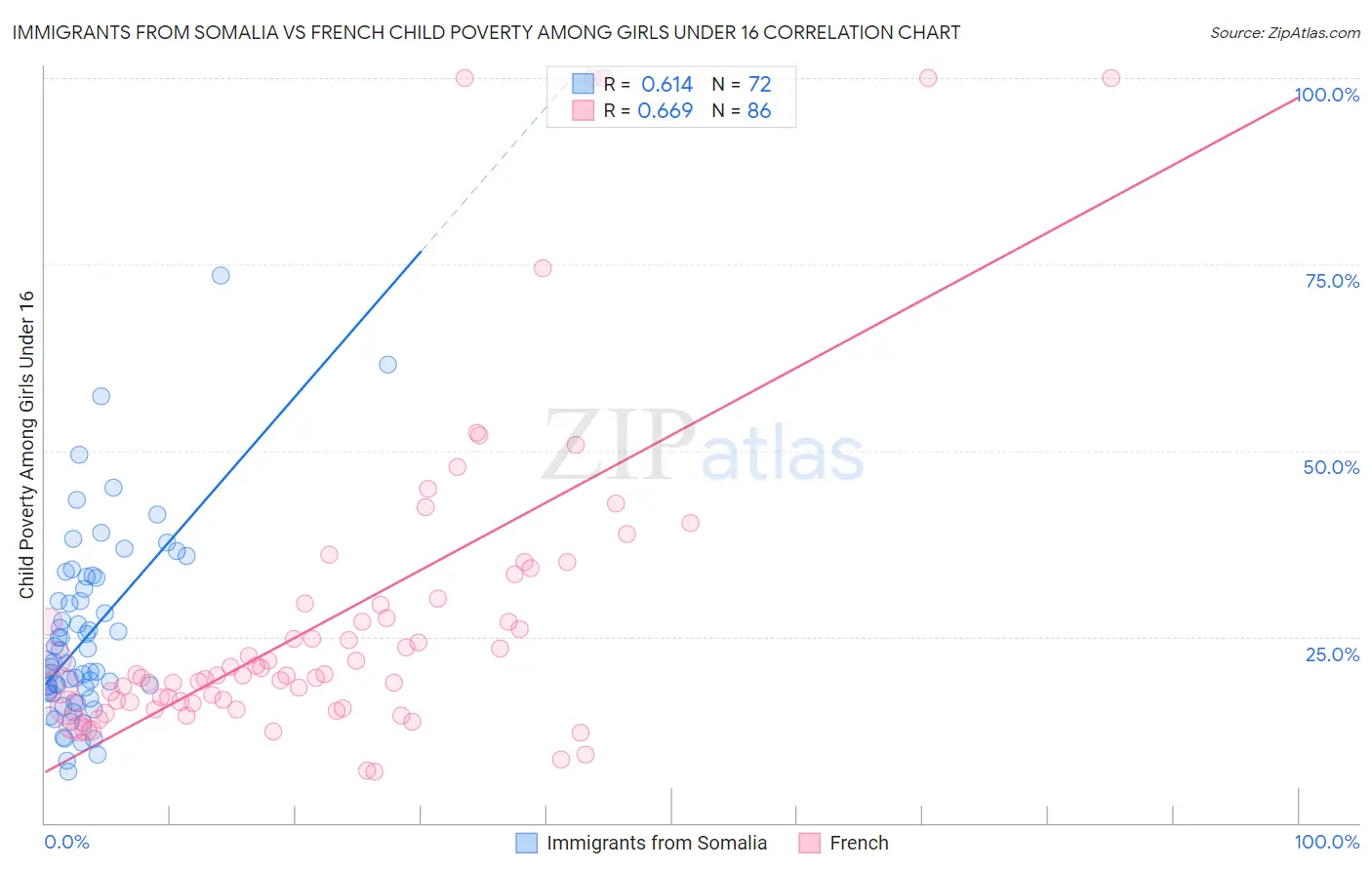 Immigrants from Somalia vs French Child Poverty Among Girls Under 16